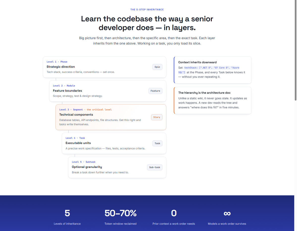 The 5-step inheritance — learn the codebase in layers