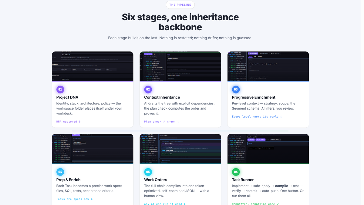 Six stages, one inheritance backbone — Project DNA to TaskRunner